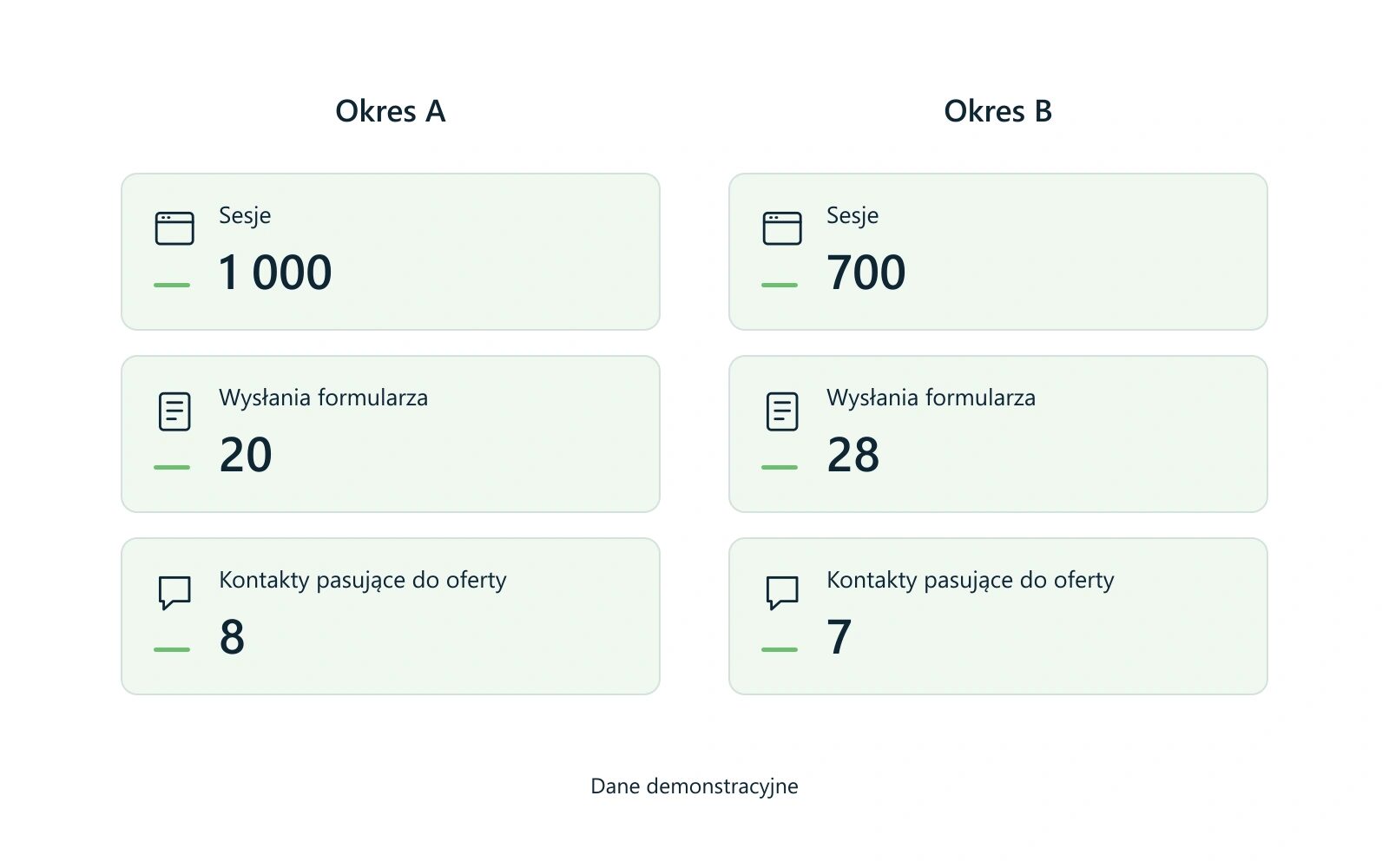 Dane demonstracyjne. Okres A: 1 000 sesji, 20 wysłań formularza, 8 pasujących kontaktów. Okres B: 700 sesji, 28 wysłań, 7 pasujących kontaktów.