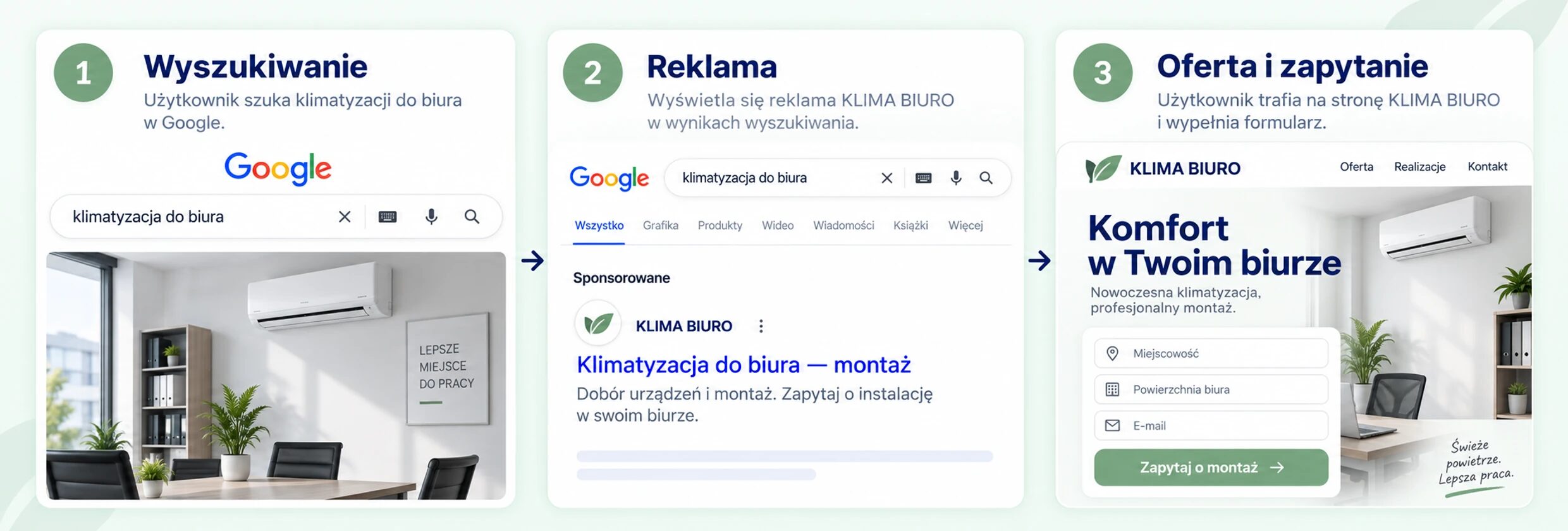 Przykładowa ścieżka Google Ads: wyszukanie klimatyzacji biurowej, reklama sponsorowana i formularz oferty.