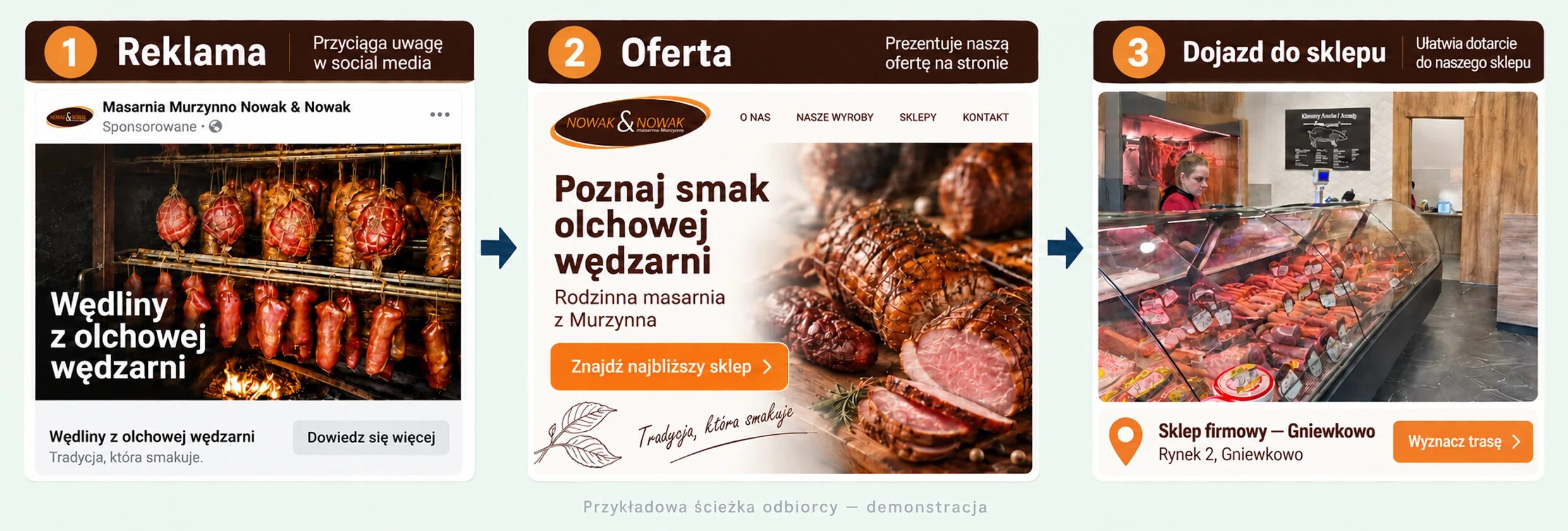Poglądowa ścieżka odbiorcy Nowak & Nowak: reklama w social media, oferta i informacje o dojeździe do sklepu.