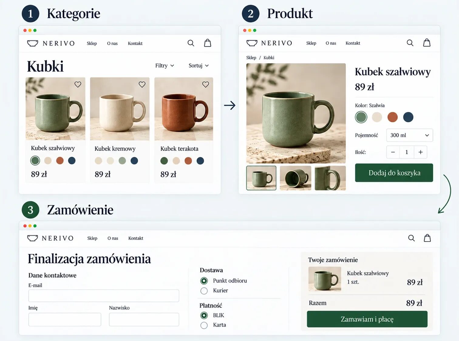 Ścieżka zakupowa w sklepie internetowym od kategorii przez produkt do zamówienia