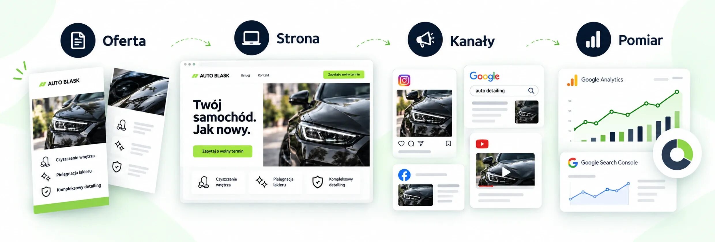Obszary audytu marketingowego: oferta, strona, kanały promocji i pomiar – schemat z demonstracyjnymi wykresami.