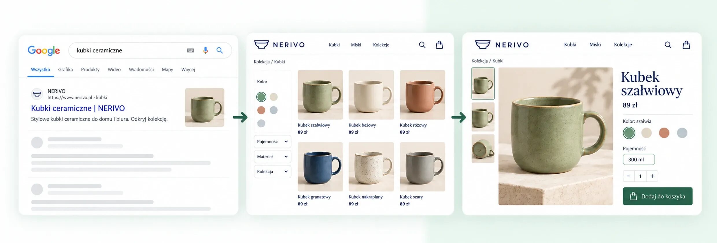 Poglądowa ścieżka SEO sklepu: wynik Google, kategoria kubków ceramicznych i karta wybranego produktu.