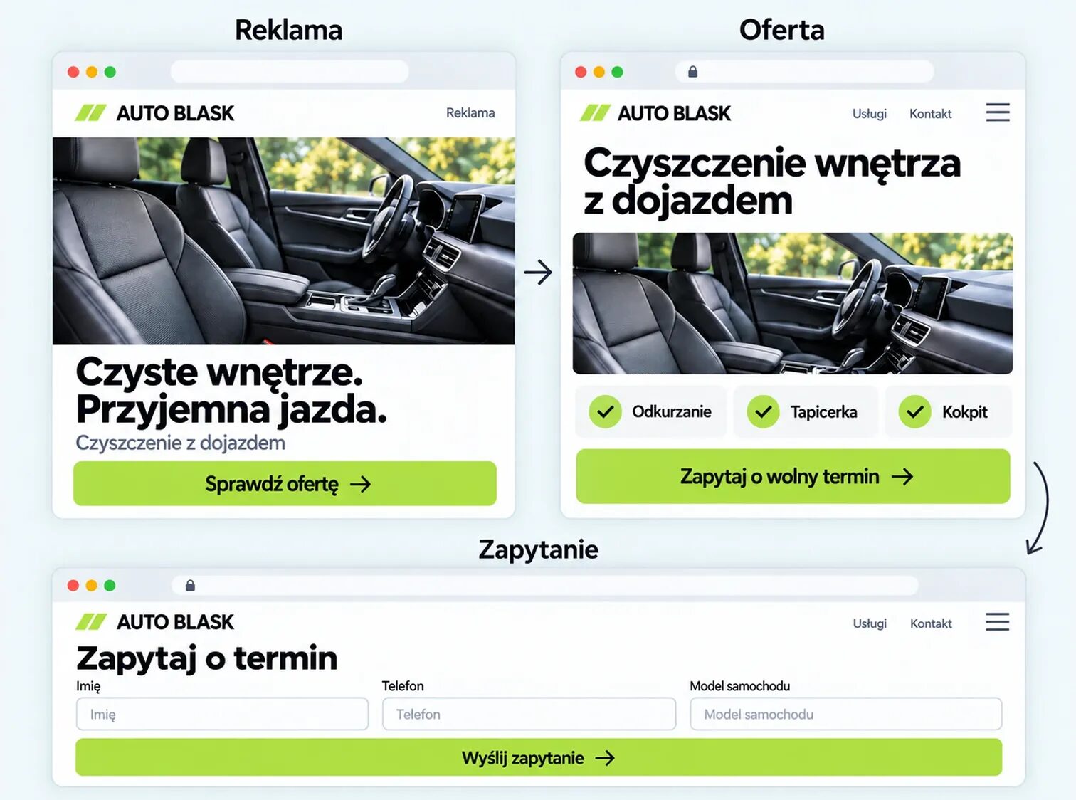 Poglądowa ścieżka landing page: reklama czyszczenia samochodu, dopasowana oferta i formularz zapytania.