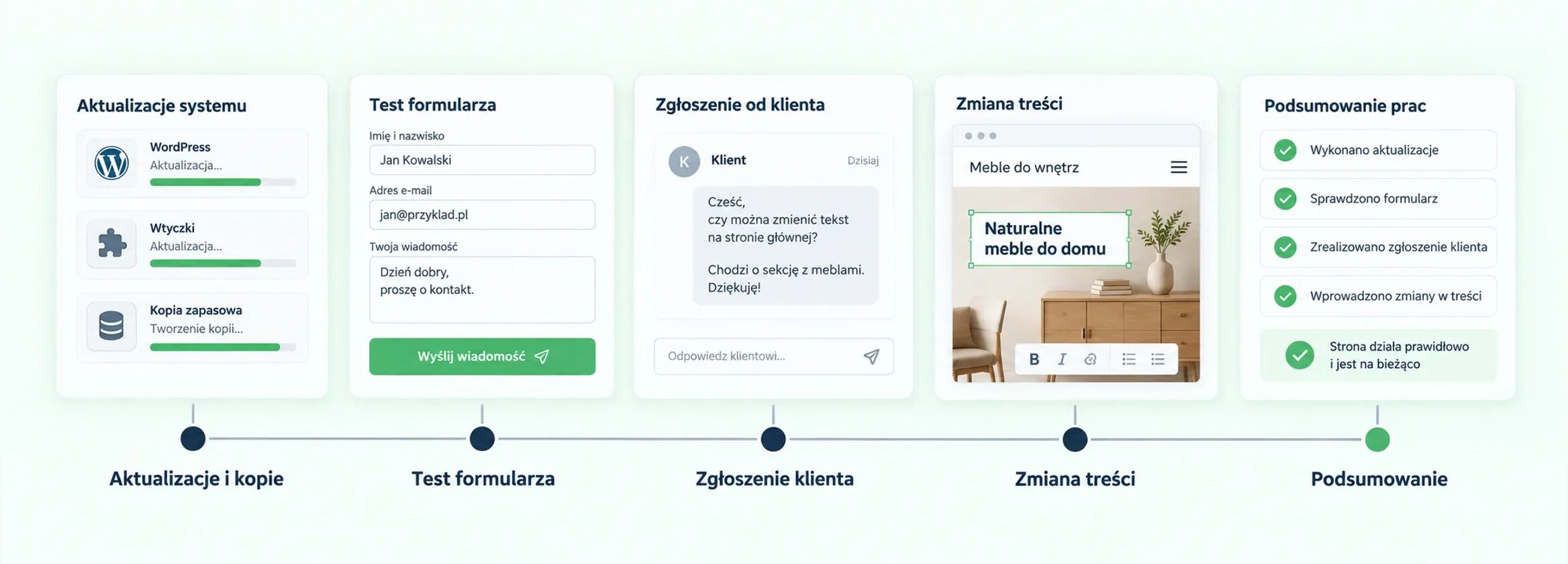 Przykładowy zakres obsługi strony: aktualizacje i kopie, test formularza, zgłoszenie klienta, zmiana treści i podsumowanie.