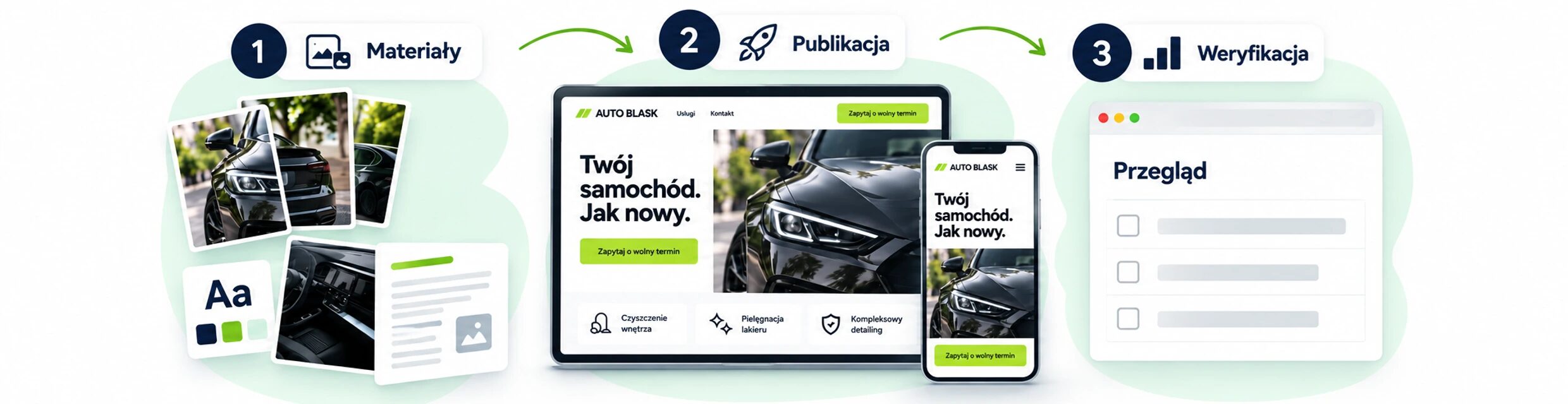 Przykładowe etapy wdrożenia strategii marketingowej: przygotowanie materiałów, publikacja i weryfikacja.