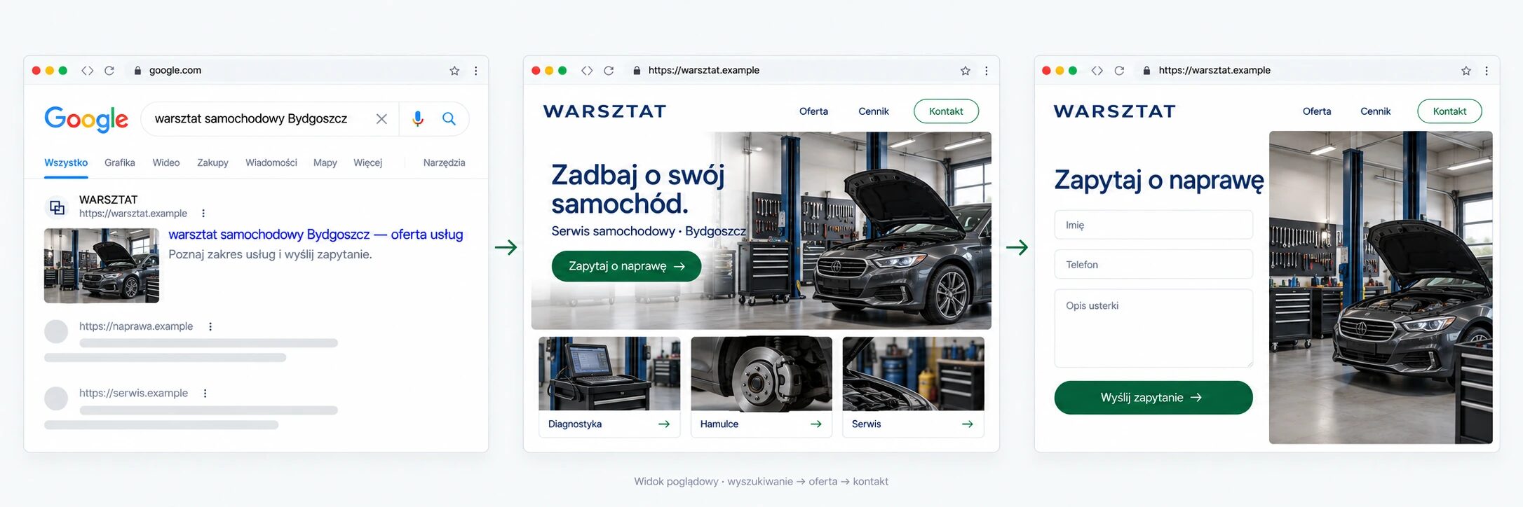 Przykładowa droga od wyszukania „warsztat samochodowy Bydgoszcz” przez ofertę firmy do formularza zapytania.