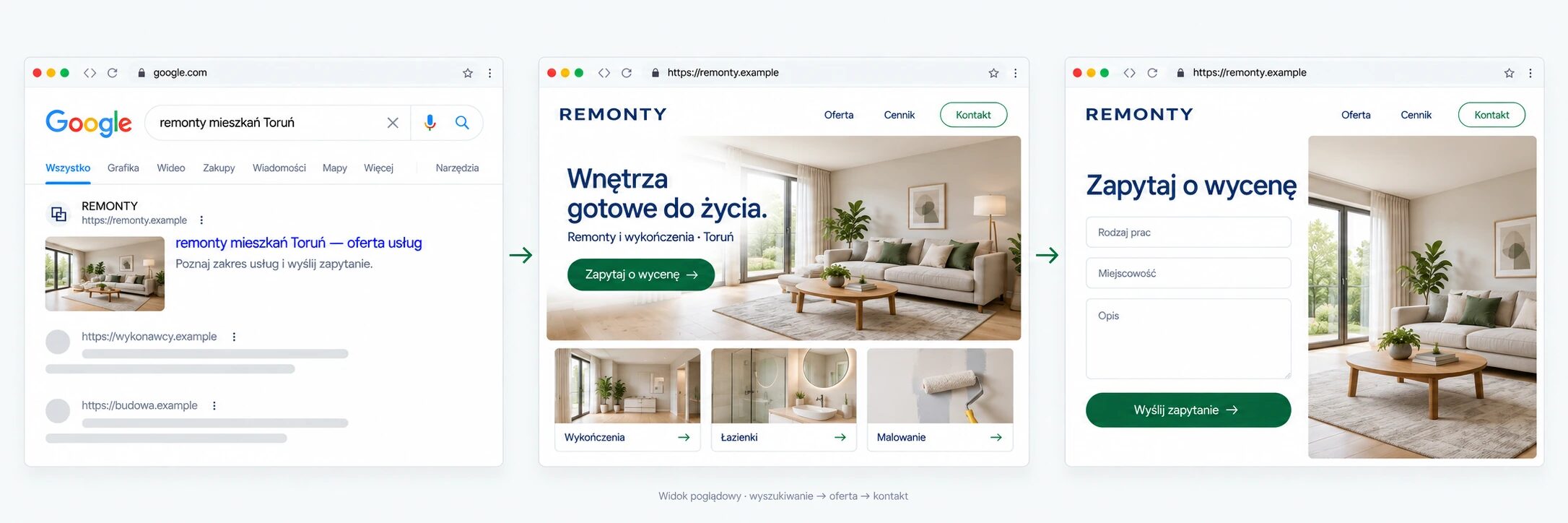 Przykładowa droga od wyszukania „remonty mieszkań Toruń” przez ofertę firmy do formularza zapytania.
