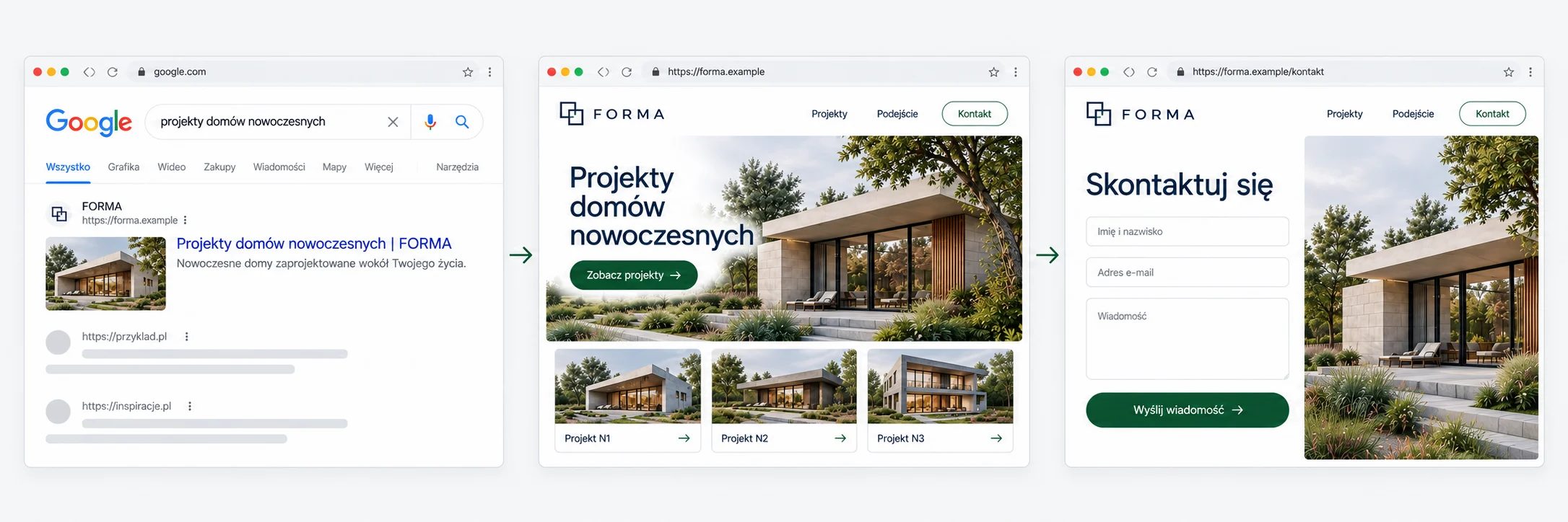 Przykładowa ścieżka użytkownika: wynik wyszukiwania, podstrona z projektami domów i formularz kontaktowy.